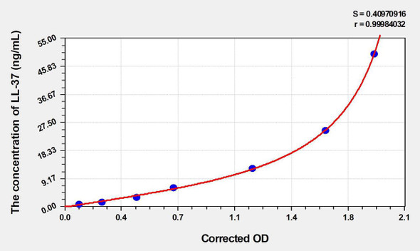 Rat LL-37 (Antibacterial Protein LL-37) ELISA (Small Sample Volume) (AEKE04967)