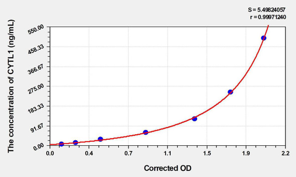Rat CYTL1 (Cytokine Like Protein 1) ELISA (Small Sample Volume) (AEKE04993)
