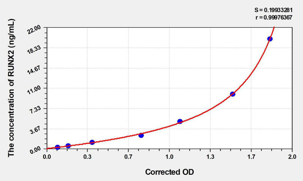 Rat RUNX2 (Runt Related Transcription Factor 2) ELISA Kit (AEKE04998)