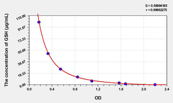 Zebrafish GSH (Glutathione) ELISA Kit (AEKE05056)