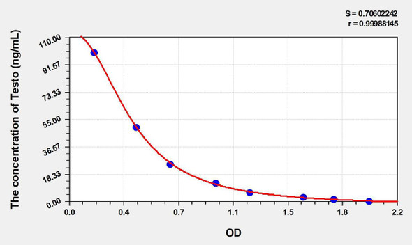 Goat Testo (Testosterone) ELISA Kit (AEKE05088)