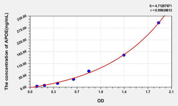 Human APOE (Apolipoprotein E) ELISA Kit (AEKE05103)