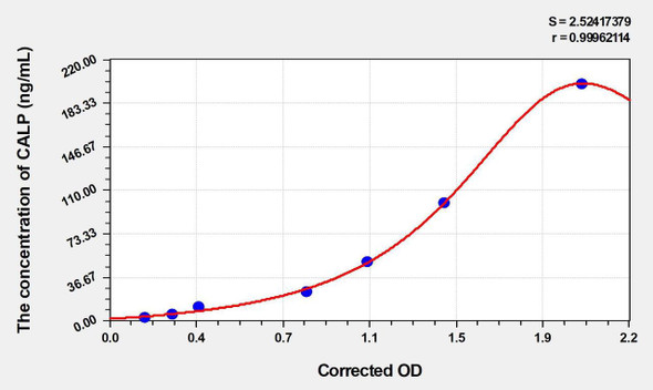 Chicken CALP (Calprotectin) ELISA Kit (AEKE05106)