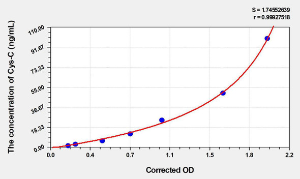 Rat Cys-C (Cystatin C) ELISA Kit (AEKE05135)