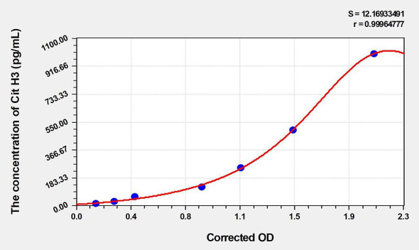 Mouse Cit H3 (Citrullinated Histone H3) ELISA Kit (AEKE05149)