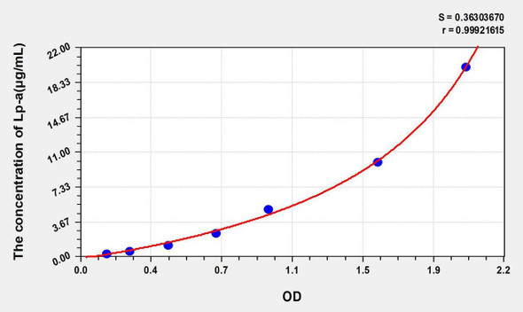 Rat Lp-a (Lipoprotein A) ELISA Kit (AEKE05174)