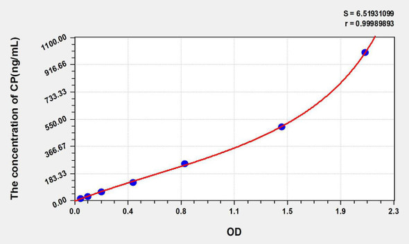 Human CP (Ceruloplasmin) ELISA Kit (AEKE05178)