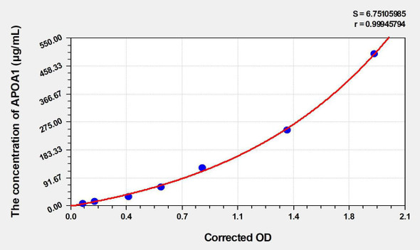Mouse APOA1 (Apolipoprotein A1) ELISA (Small Sample Volume) (AEKE05197)