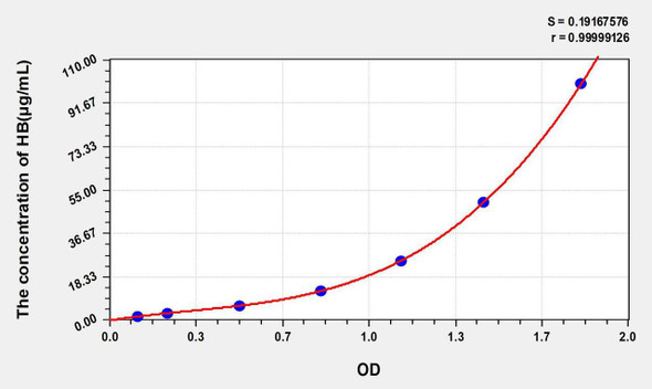 Horse HB (Hemoglobin) ELISA Kit (AEKE05199)