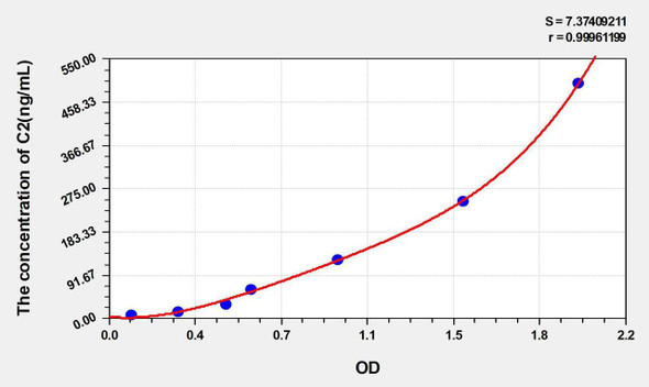 Human C2 (Complement Component 2) ELISA Kit (AEKE05241)