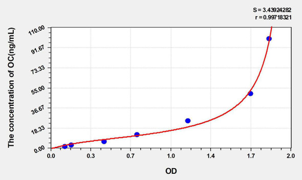 Mouse OC (Osteocalcin) ELISA Kit (AEKE05242)