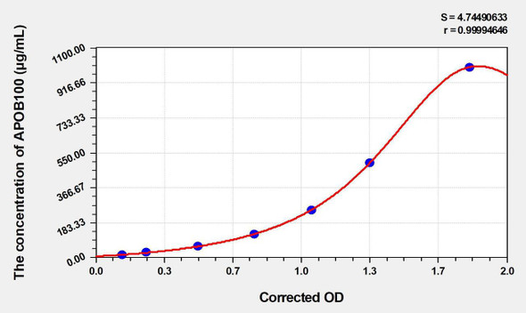 Rat APOB100 (Apolipoprotein B100) ELISA (Small Sample Volume) (AEKE05245)