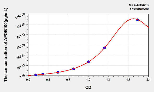 Rat APOB100 (Apolipoprotein B100) ELISA Kit (AEKE05244)
