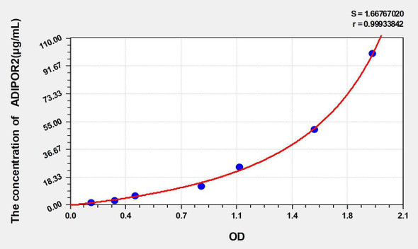 Rat ADIPOR2 (Adiponectin Receptor 2) ELISA Kit (AEKE05265)