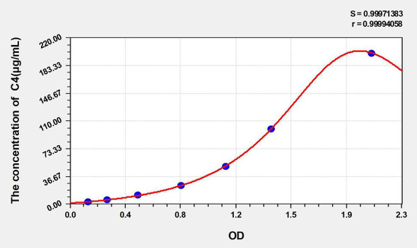 Mouse C4B (Complement C4-B) ELISA Kit (AEKE05267)