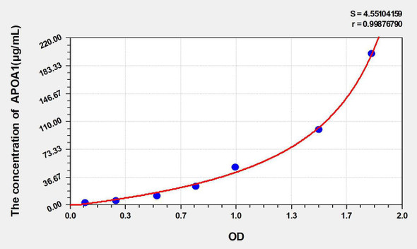 Rabbit APOA1 (Apolipoprotein A1) ELISA Kit (AEKE05295)