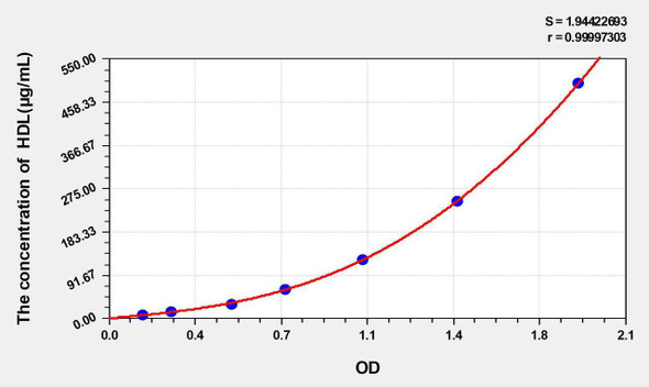 Rat HDL (High Density Lipoprotein) ELISA Kit (AEKE05300)
