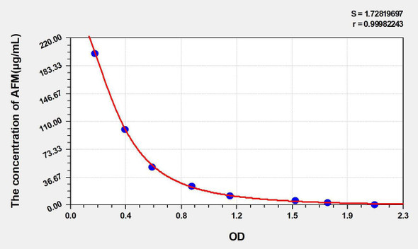 Rat AFM (Afamin) ELISA Kit (AEKE05329)