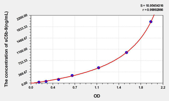 Pig sC5b-9 (Soluble Terminal Complement Complex C5b-9) ELISA Kit (AEKE05348)