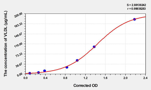Mouse very low density lipoprotein (VLDL) ELISA (Small Sample Volume) (AEKE05358)