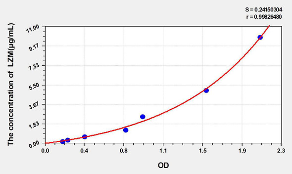 Horse LZM (Lysozyme) ELISA Kit (AEKE05374)
