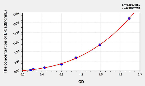 Mouse E-Cad (E-Cadherin) ELISA Kit (AEKE05384)