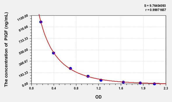Mouse PIGF (Phosphatidylinositol-glycan biosynthesis class F protein) ELISA Kit (AEKE05391)