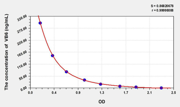 Human VB6 (Vitamin B6) ELISA Kit (AEKE05399)