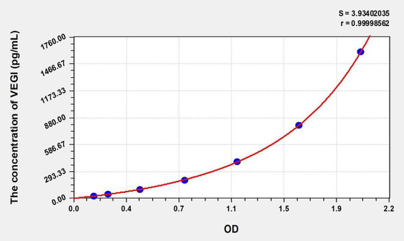 Rat VEGI (Vascular Endothelial Growth Inhibitor) ELISA Kit (AEKE05404)