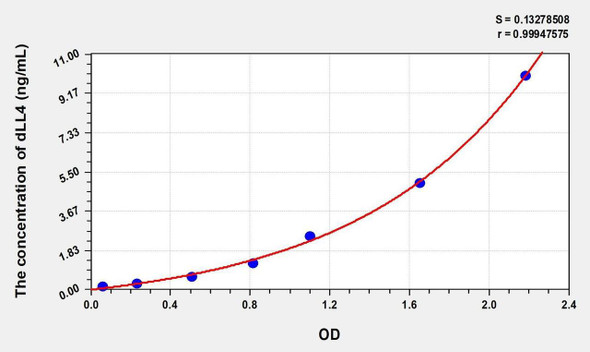 Mouse dLL4 (Delta Like Protein 4) ELISA Kit (AEKE05416)