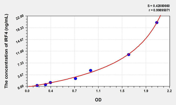 Mouse IRF4 (Interferon Regulatory Factor 4) ELISA Kit (AEKE05427)