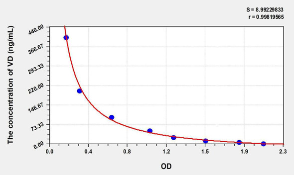 Human VD (Vitamin D) ELISA Kit (AEKE05438)
