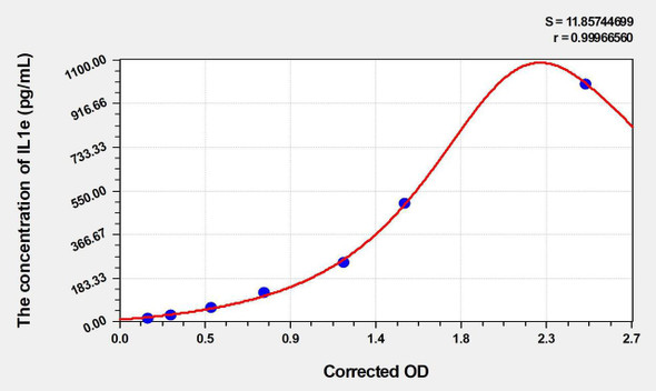 Mouse IL1e (Interleukin 1 Epsilon) ELISA (Small Sample Volume) (AEKE05448)