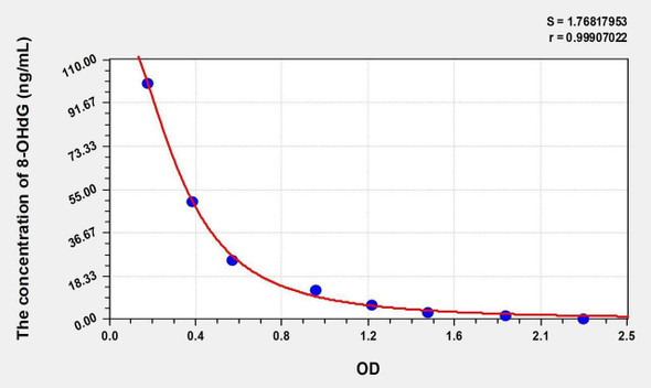 Mouse 8-OHdG (8-Hydroxydeoxyguanosine) ELISA Kit (AEKE05450)