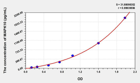 Rat MAPK10 (Mitogen Activated Protein Kinase 10) ELISA Kit (AEKE05477)