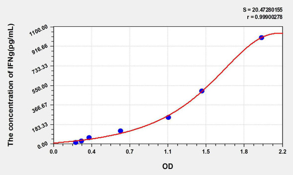 Rat IFNg (Interferon Gamma) ELISA Kit (AEKE05510)