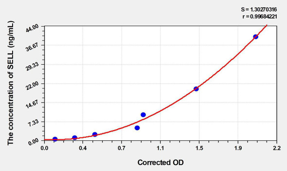 Mouse SELL (Selectin, Leukocyte) ELISA (Small Sample Volume) (AEKE05545)