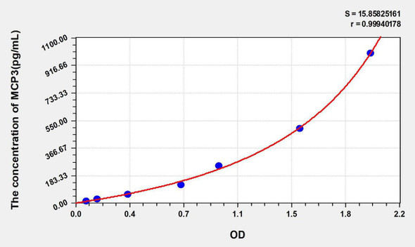 Human MCP3 (Monocyte Chemotactic Protein 3) ELISA Kit (AEKE05546)