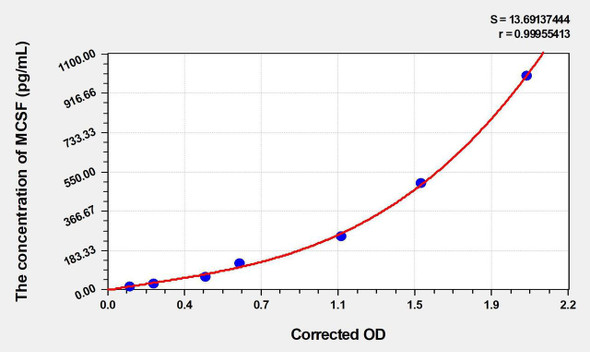 Mouse MCSF (Colony Stimulating Factor 1, Macrophage) ELISA (Small Sample Volume) (AEKE05551)