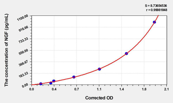 Human NGF (Nerve Growth Factor) ELISA (Small Sample Volume) (AEKE05555)