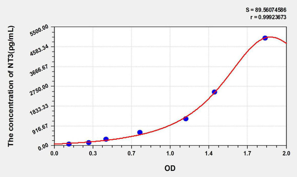 Mouse NT3 (Neurotrophin 3) ELISA Kit (AEKE05558)