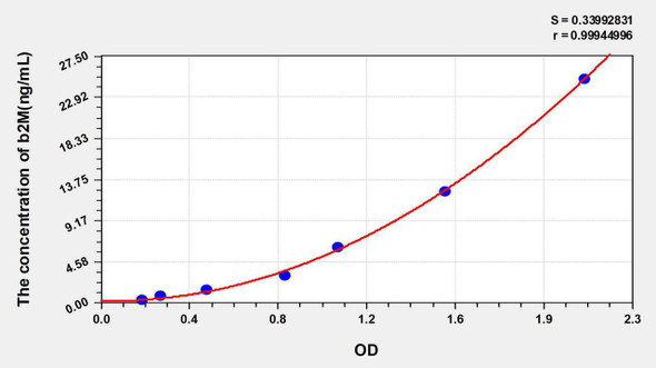 Human BMG/b2-MG (Beta-2-Microglobulin) ELISA Kit (AEKE05587)