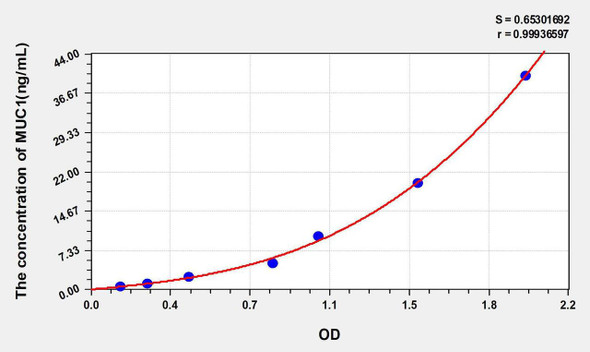 Human MUC1 (Mucin 1) ELISA Kit (AEKE05588)