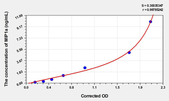 Rat MIP1a (Macrophage Inflammatory Protein 1 Alpha) ELISA (Small Sample Volume) (AEKE05620)