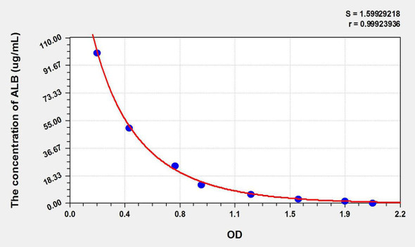 Mouse ALB (Albumin) ELISA Kit (AEKE05665)