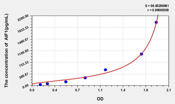 Human AIF1 (Allograft Inflammatory Factor 1) ELISA Kit (AEKE05681)