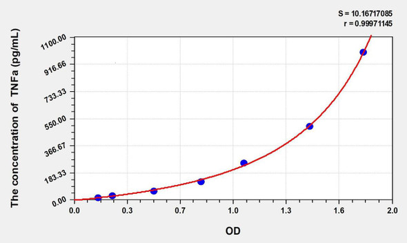 Mouse TNFa (Tumor Necrosis Factor Alpha) ELISA (Small Sample Volume) (AEKE05734)