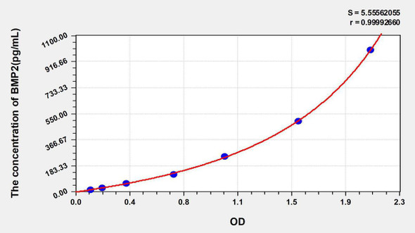 Mouse BMP2 (Bone Morphogenetic Protein 2) ELISA Kit (AEKE05750)