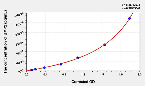 Mouse BMP2 (Bone Morphogenetic Protein 2) ELISA (Small Sample Volume) (AEKE05751)