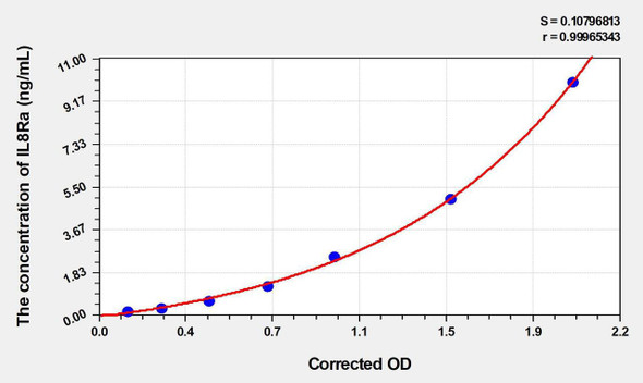Human IL8Ra (Interleukin 8 Receptor Alpha) ELISA (Small Sample Volume) (AEKE05758)